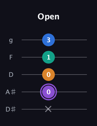 A♯ Dominant 7th Sharp 5th guitar tab — Open (x 0 0 1 3) in C / Drop C (gCGBD) · Capo 3