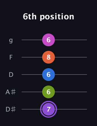 A♯ Half-Diminished 7th Flat 9th guitar tab — 6th position (7 6 6 8 6) in C / Drop C (gCGBD) · Capo 3