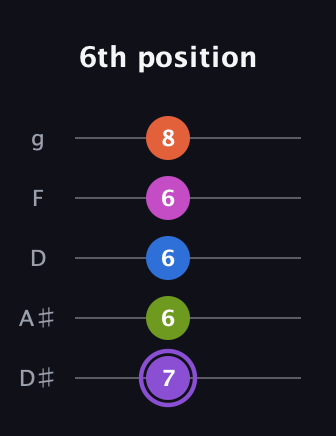 A♯ Half-Diminished 7th Flat 9th guitar tab — 6th position (7 6 6 6 8) in C / Drop C (gCGBD) · Capo 3