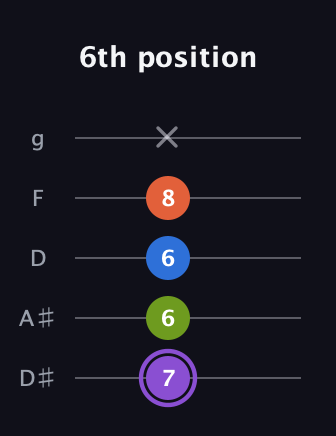 A♯ Half-Diminished 7th Sharp 13th guitar tab — 6th position (7 6 6 8 x) in C / Drop C (gCGBD) · Capo 3