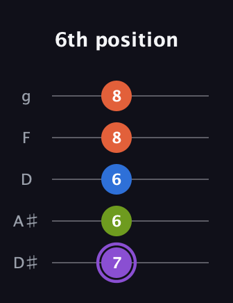 A♯ Half-Diminished 7th Sharp 13th guitar tab — 6th position (7 6 6 8 8) in C / Drop C (gCGBD) · Capo 3