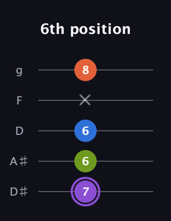 A♯ Half-Diminished 7th Sharp 13th guitar tab — 6th position (7 6 6 x 8) in C / Drop C (gCGBD) · Capo 3