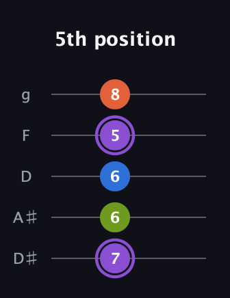 A♯ Half-Diminished 7th Sharp 9th guitar tab — 5th position (7 6 6 5 8) in C / Drop C (gCGBD) · Capo 3