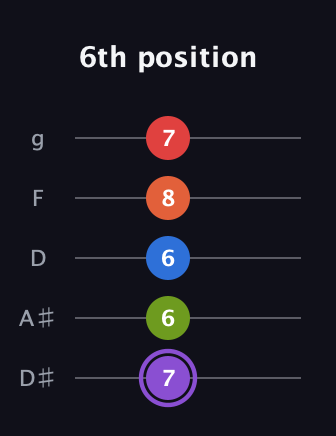 A♯ Half-Diminished 9th guitar tab — 6th position (7 6 6 8 7) in C / Drop C (gCGBD) · Capo 3