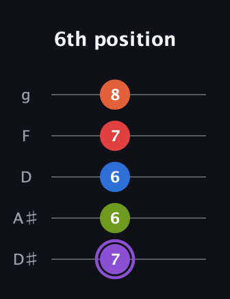 A♯ Half-Diminished 9th guitar tab — 6th position (7 6 6 7 8) in C / Drop C (gCGBD) · Capo 3