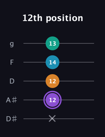 A♯ Major 6th Sharp 5th guitar tab — 12th position (x 12 12 14 13) in C / Drop C (gCGBD) · Capo 3