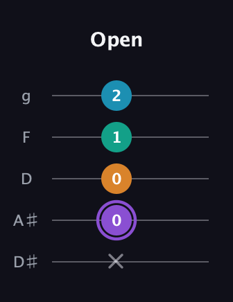 A♯ Major 6th Sharp 5th guitar tab — Open (x 0 0 1 2) in C / Drop C (gCGBD) · Capo 3