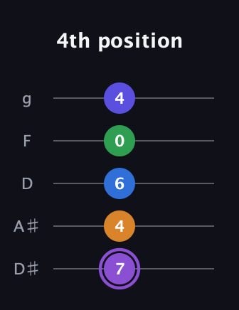 A♯ Major 7th Sharp 13th guitar tab — 4th position (7 4 6 0 4) in C / Drop C (gCGBD) · Capo 3