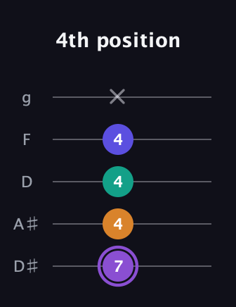 A♯ Major 7th Sharp 5th guitar tab — 4th position (7 4 4 4 x) in C / Drop C (gCGBD) · Capo 3
