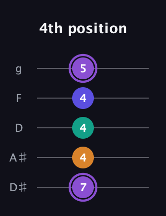 A♯ Major 7th Sharp 5th guitar tab — 4th position (7 4 4 4 5) in C / Drop C (gCGBD) · Capo 3