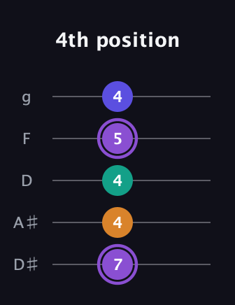 A♯ Major 7th Sharp 5th guitar tab — 4th position (7 4 4 5 4) in C / Drop C (gCGBD) · Capo 3