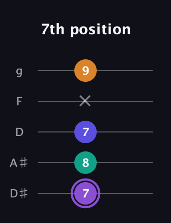 A♯ Major 7th Sharp 5th guitar tab — 7th position (7 8 7 x 9) in C / Drop C (gCGBD) · Capo 3