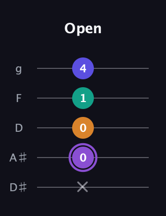A♯ Major 7th Sharp 5th guitar tab — Open (x 0 0 1 4) in C / Drop C (gCGBD) · Capo 3
