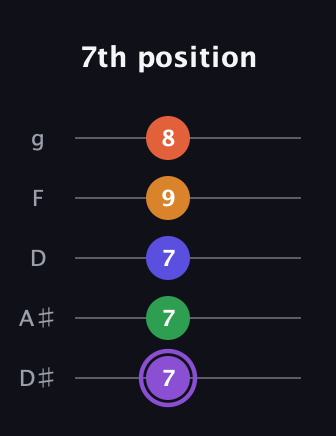 A♯ Major 7th Sharp 9th guitar tab — 7th position (7 7 7 9 8) in C / Drop C (gCGBD) · Capo 3