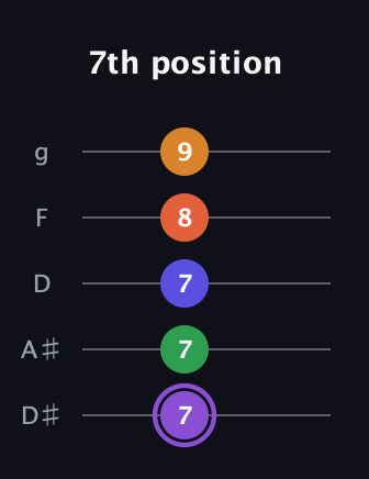 A♯ Major 7th Sharp 9th guitar tab — 7th position (7 7 7 8 9) in C / Drop C (gCGBD) · Capo 3
