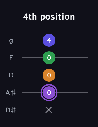 A♯ Major 7th guitar tab — 4th position (x 0 0 0 4) in C / Drop C (gCGBD) · Capo 3