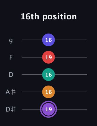 A♯ Major 9th Sharp 5th guitar tab — 16th position (19 16 16 19 16) in C / Drop C (gCGBD) · Capo 3