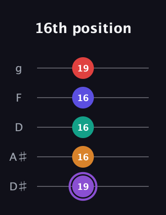 A♯ Major 9th Sharp 5th guitar tab — 16th position (19 16 16 16 19) in C / Drop C (gCGBD) · Capo 3