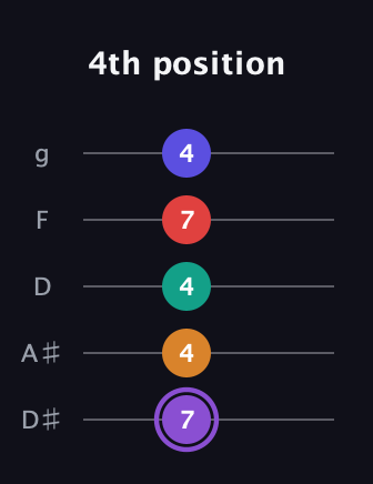 A♯ Major 9th Sharp 5th guitar tab — 4th position (7 4 4 7 4) in C / Drop C (gCGBD) · Capo 3