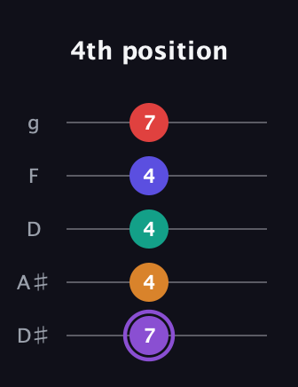 A♯ Major 9th Sharp 5th guitar tab — 4th position (7 4 4 4 7) in C / Drop C (gCGBD) · Capo 3
