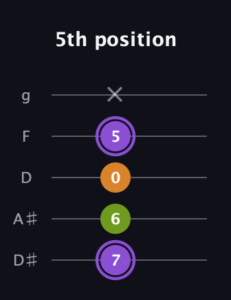 A♯ Major Flat 5th guitar tab — 5th position (7 6 0 5 x) in C / Drop C (gCGBD) · Capo 3