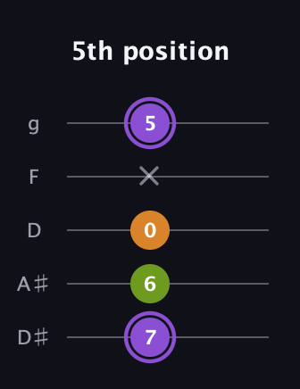 A♯ Major Flat 5th guitar tab — 5th position (7 6 0 x 5) in C / Drop C (gCGBD) · Capo 3