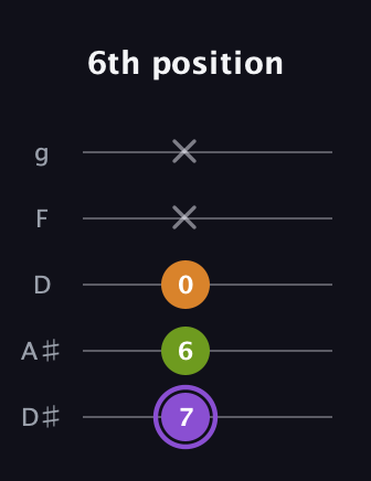 A♯ Major Flat 5th guitar tab — 6th position (7 6 0 x x) in C / Drop C (gCGBD) · Capo 3