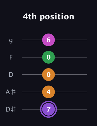 A♯ Major Flat 9th guitar tab — 4th position (7 4 0 0 6) in C / Drop C (gCGBD) · Capo 3