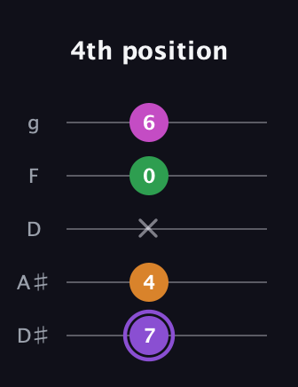 A♯ Major Flat 9th guitar tab — 4th position (7 4 x 0 6) in C / Drop C (gCGBD) · Capo 3