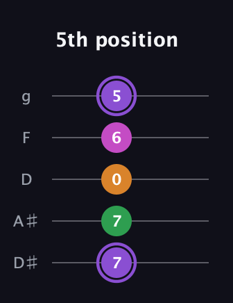 A♯ Major Flat 9th guitar tab — 5th position (7 7 0 6 5) in C / Drop C (gCGBD) · Capo 3