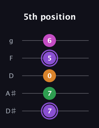 A♯ Major Flat 9th guitar tab — 5th position (7 7 0 5 6) in C / Drop C (gCGBD) · Capo 3