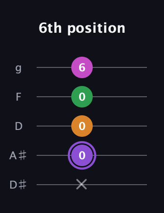 A♯ Major Flat 9th guitar tab — 6th position (x 0 0 0 6) in C / Drop C (gCGBD) · Capo 3