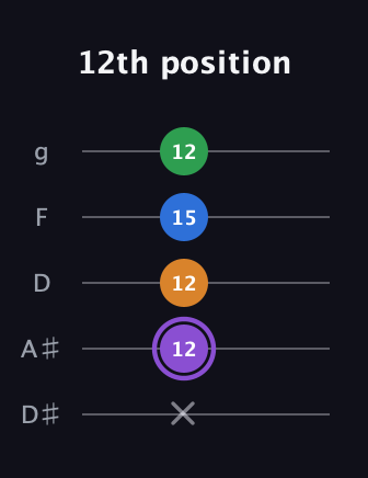 A♯ Major Sharp 13th guitar tab — 12th position (x 12 12 15 12) in C / Drop C (gCGBD) · Capo 3