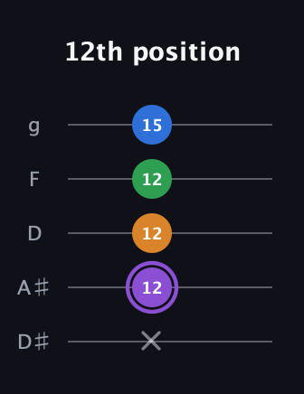A♯ Major Sharp 13th guitar tab — 12th position (x 12 12 12 15) in C / Drop C (gCGBD) · Capo 3