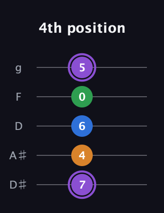 A♯ Major Sharp 13th guitar tab — 4th position (7 4 6 0 5) in C / Drop C (gCGBD) · Capo 3