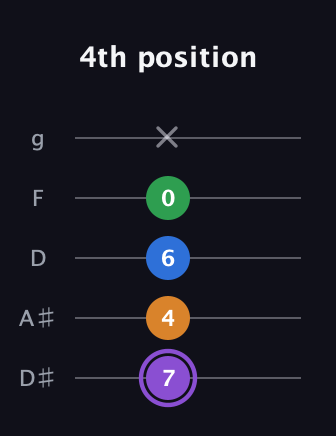 A♯ Major Sharp 13th guitar tab — 4th position (7 4 6 0 x) in C / Drop C (gCGBD) · Capo 3