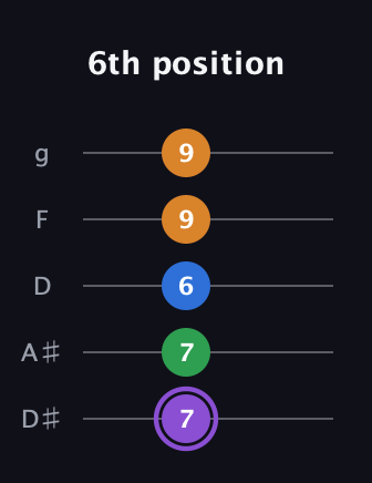 A♯ Major Sharp 13th guitar tab — 6th position (7 7 6 9 9) in C / Drop C (gCGBD) · Capo 3