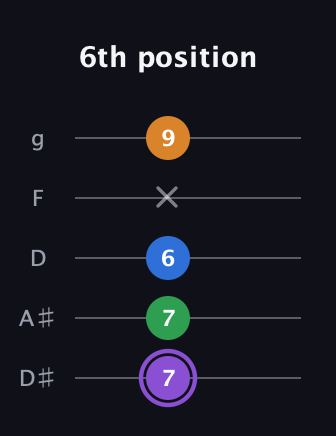 A♯ Major Sharp 13th guitar tab — 6th position (7 7 6 x 9) in C / Drop C (gCGBD) · Capo 3