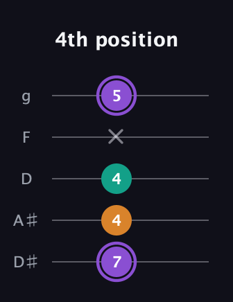 A♯ Major Sharp 5th guitar tab — 4th position (7 4 4 x 5) in C / Drop C (gCGBD) · Capo 3