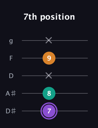 A♯ Major Sharp 5th guitar tab — 7th position (7 8 x 9 x) in C / Drop C (gCGBD) · Capo 3