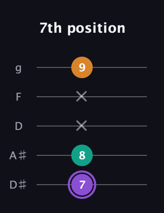 A♯ Major Sharp 5th guitar tab — 7th position (7 8 x x 9) in C / Drop C (gCGBD) · Capo 3