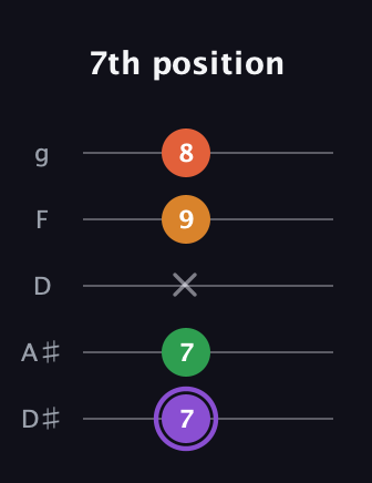 A♯ Major Sharp 9th guitar tab — 7th position (7 7 x 9 8) in C / Drop C (gCGBD) · Capo 3