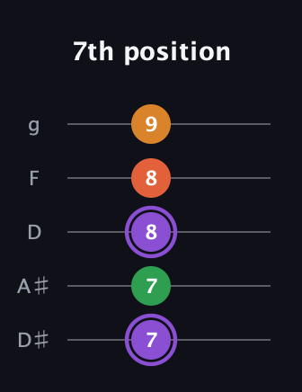 A♯ Major Sharp 9th guitar tab — 7th position (7 7 8 8 9) in C / Drop C (gCGBD) · Capo 3