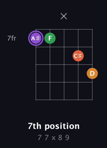 A♯ Major Sharp 9th guitar chord — 7th position (7 7 x 8 9) fretboard diagram in C / Drop C (gCGBD) · Capo 3