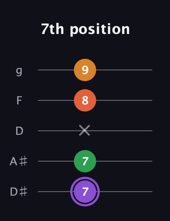A♯ Major Sharp 9th guitar tab — 7th position (7 7 x 8 9) in C / Drop C (gCGBD) · Capo 3
