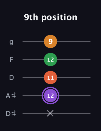 A♯ Major Sharp 9th guitar tab — 9th position (x 12 11 12 9) in C / Drop C (gCGBD) · Capo 3