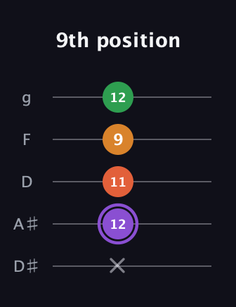 A♯ Major Sharp 9th guitar tab — 9th position (x 12 11 9 12) in C / Drop C (gCGBD) · Capo 3