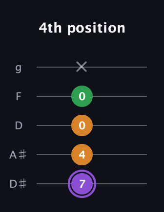 A♯ Major guitar tab — 4th position (7 4 0 0 x) in C / Drop C (gCGBD) · Capo 3