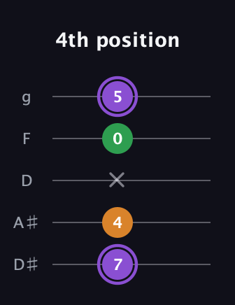 A♯ Major guitar tab — 4th position (7 4 x 0 5) in C / Drop C (gCGBD) · Capo 3