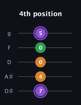 A♯ Major guitar tab — 4th position (7 4 0 0 5) in C / Drop C (gCGBD) · Capo 3